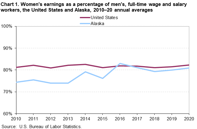 Chart 1. Women’s earnings as a percentage of men’s, full-time wage and salary workers, the United States and Alaska, 2010-20 annual averages