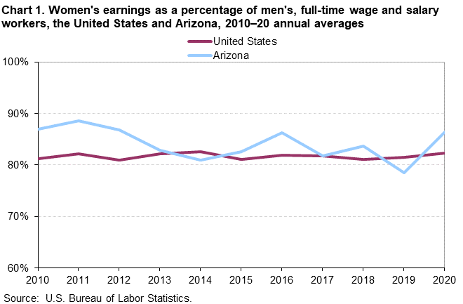 Chart 1. Women’s earnings as a percentage of men’s, full-time wage and salary workers, the United States and Arizona, 2010-20 annual averages