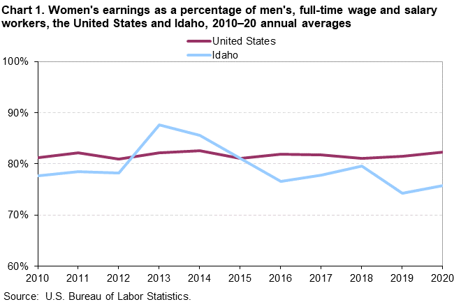 Chart 1. Women’s earnings as a percentage of men’s, full-time wage and salary workers, the United States and Idaho, 2010-20 annual averages
