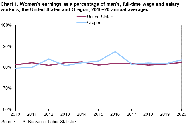 Chart 1. Women’s earnings as a percentage of men’s, full-time wage and salary workers, the United States and Oregon, 2010-20 annual averages