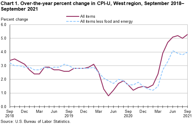 Chart 1. Over-the-year percent change in CPI-U, West Region, September 2018-September 2021