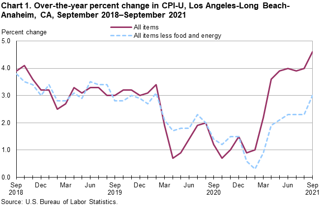 Chart 1. Over-the-year percent change in CPI-U, Los Angeles, September 2018-September 2021