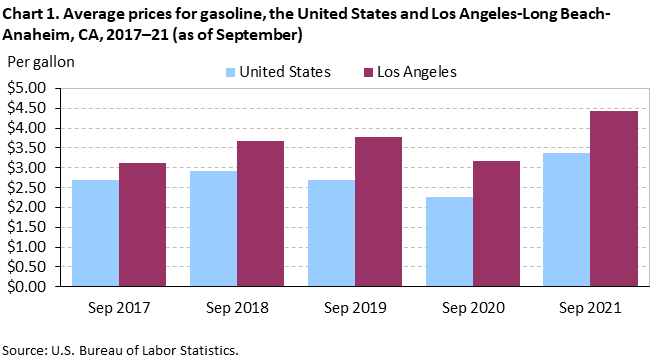 Chart 1. Average prices for gasoline, the United States and Los Angeles-Long Beach-Anaheim, CA, 2017–21 (as of September)