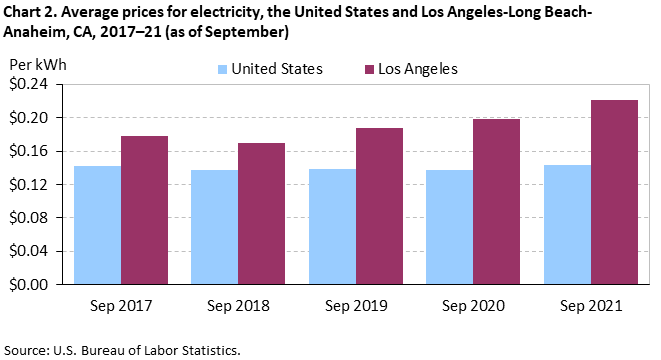 Chart 2. Average prices for electricity, Los Angeles-Long Beach-Anaheim and the United States, 2017-2021 (as of September)