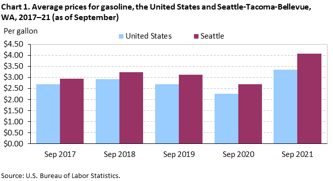 Chart 1. Average prices for gasoline, the United States and Seattle-Tacoma-Bellevue, WA, 2017–21 (as of September)