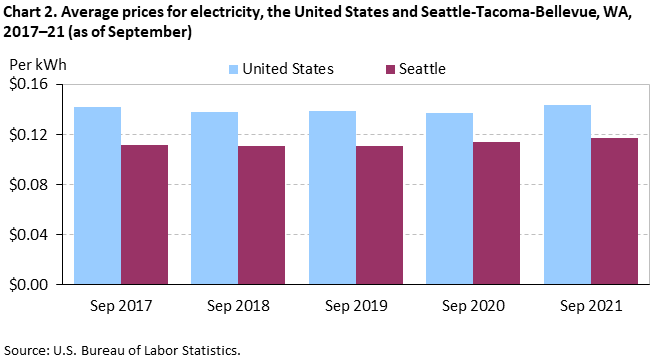 Chart 2. Average prices for electricity, the United States and Seattle-Tacoma-Bellevue, WA, 2017–21 (as of September)