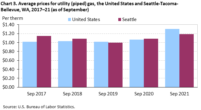 Chart 3. Average prices for utility (piped) gas, the United States and Seattle-Tacoma-Bellevue, WA, 2017–21 (as of September)