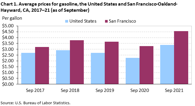 Chart 1. Average prices for gasoline, the United States and San Francisco-Oakland-Hayward, CA, 2017–21 (as of September)