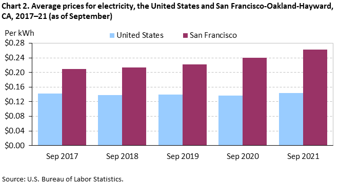Chart 2. Average prices for electricity, the United States and San Francisco-Oakland-Hayward, CA, 2017–21 (as of September)
