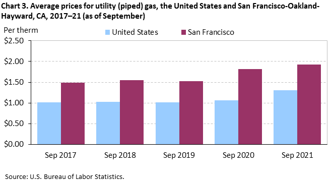 Chart 3. Average prices for utility (piped) gas, the United States and San Francisco-Oakland-Hayward, CA, 2017–21 (as of September)