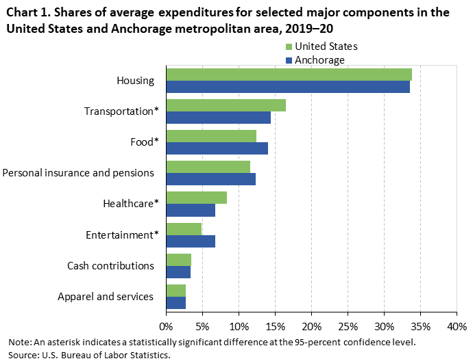 Chart 1. Shares of average expenditures for selected major components in the United States and Anchorage metropolitan area, 2019â€“20