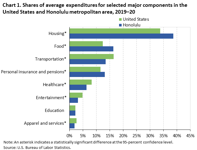 Chart 1. Shares of average expenditures for selected major components in the United States and Honolulu metropolitan area, 2019â€“20