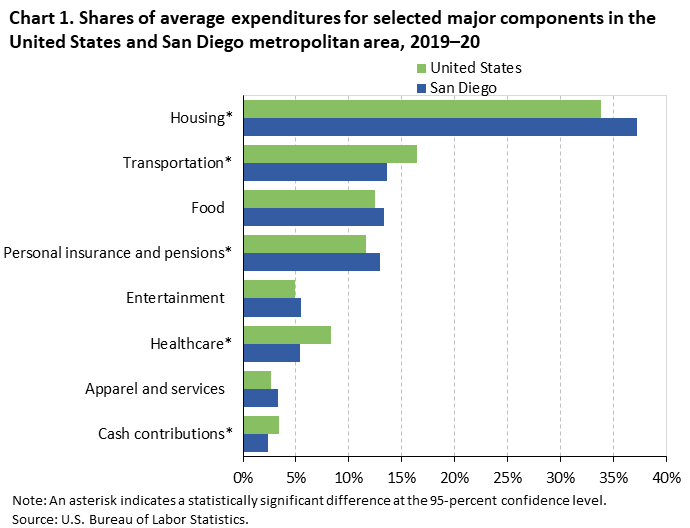 Chart 1. Shares of average expenditures for selected major components in the United States and San Diego metropolitan area, 2019â€“20