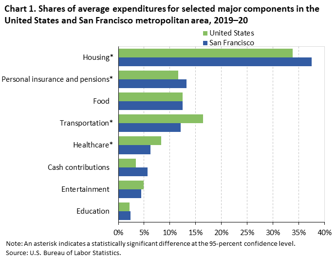 Chart 1. Shares of average expenditures for selected major components in the United States and San Francisco metropolitan area, 2019â€“20