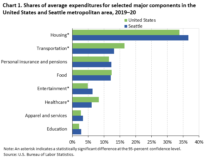 Chart 1. Shares of average expenditures for selected major components in the United States and Seattle metropolitan area, 2019–20