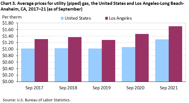 Chart 3. Average prices for utility (piped) gas, Los Angeles-Long Beach-Anaheim and the United States, 2017-2021 (as of September)