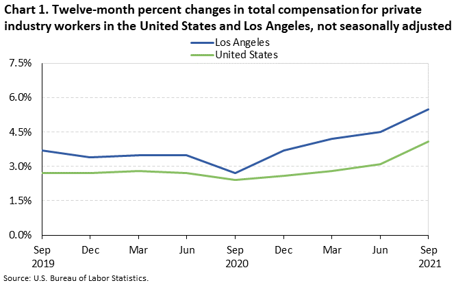 Chart 1. Twelve-month percent changes in total compensation for private industry workers in the United States and Los Angeles, not seasonally adjusted