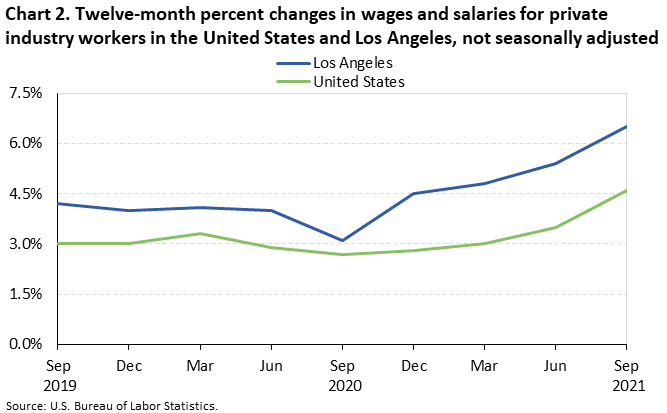 Chart 2. Twelve-month percent changes in wages and salaries for private industry workers in the United States and Los Angeles, not seasonally adjusted