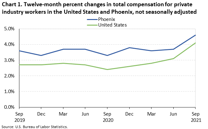 Twelve-month percent changes in total compensation for private industry workers in the United States and Phoenix, not seasonally adjusted