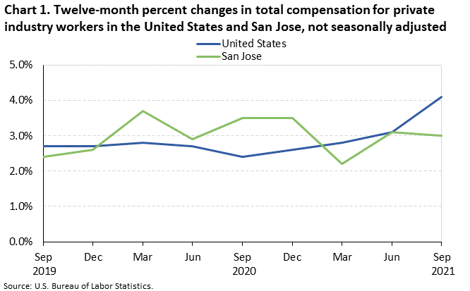 Twelve-month percent changes in total compensation for private industry workers in the United States and San Jose, not seasonally adjusted