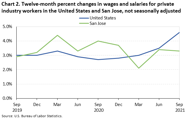 Twelve-month percent changes in wages and salaries for private industry workers in the United States and San Jose, not seasonally adjusted