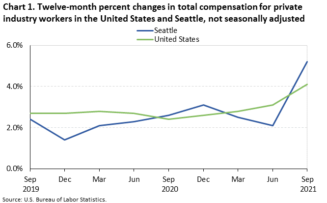 Twelve-month percent changes in total compensation for private industry workers in the United States and Seattle, not seasonally adjusted