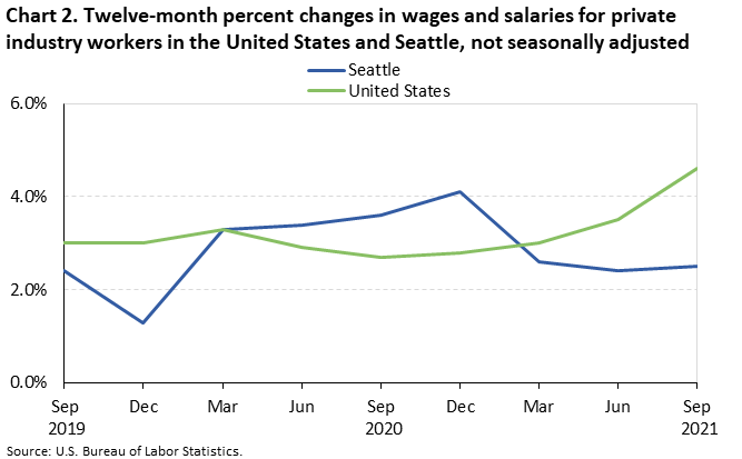 Twelve-month percent changes in wages and salaries for private industry workers in the United States and Seattle, not seasonally adjusted