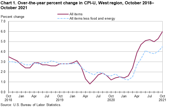 Chart 1. Over-the-year percent change in CPI-U, West Region, October 2018-October 2021