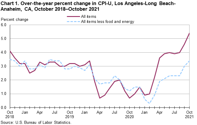 Chart 1. Over-the-year percent change in CPI-U, Los Angeles, October 2018-October 2021