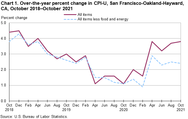 Chart 1. Over-the-year percent change in CPI-U, San Francisco, October 2018-October 2021