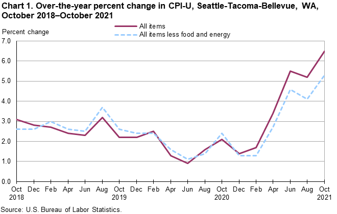 Chart 1. Over-the-year percent change in CPI-U, Seattle, October 2018-October 2021