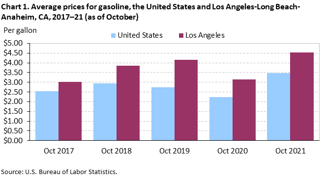 Chart 1. Average prices for gasoline, the United States and Los Angeles-Long Beach-Anaheim, CA, 2017–21 (as of October)