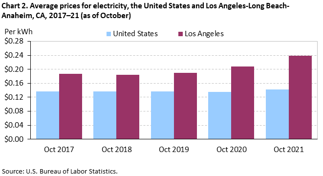 Chart 2. Average prices for electricity, the United States and Los Angeles-Long Beach-Anaheim, CA, 2017–21 (as of October)