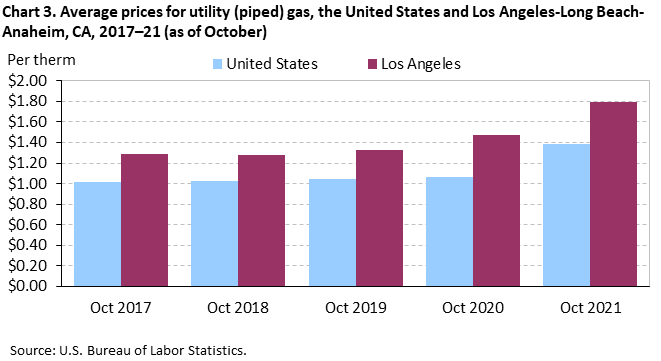 Chart 3. Average prices for utility (piped) gas, the United States and Los Angeles-Long Beach-Anaheim, CA, 2017–21 (as of October)