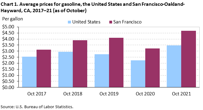 Chart 1. Average prices for gasoline, the United States and San Francisco-Oakland-Hayward, CA, 2017–21 (as of October)