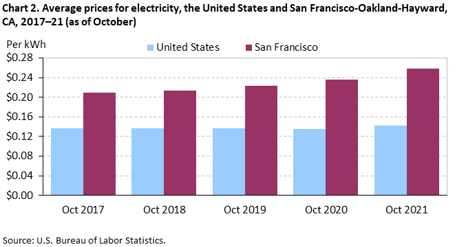 Chart 2. Average prices for electricity, the United States and San Francisco-Oakland-Hayward, CA, 2017–21 (as of October)