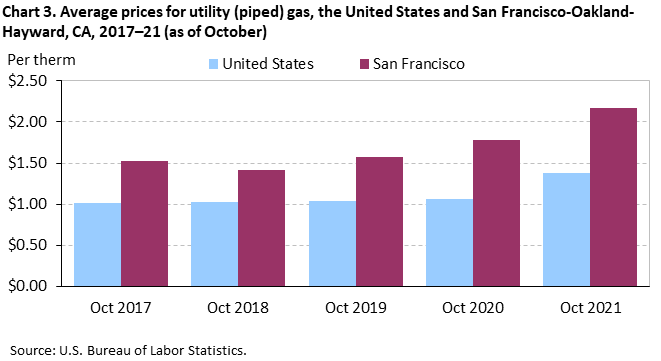 Chart 3. Average prices for utility (piped) gas, the United States and San Francisco-Oakland-Hayward, CA, 2017–21 (as of October)