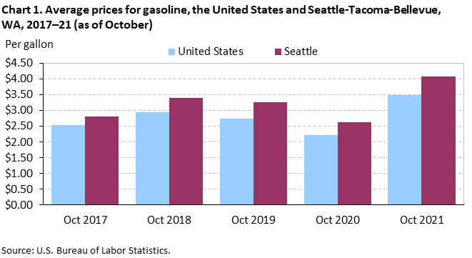 Chart 1. Average prices for gasoline, the United States and Seattle-Tacoma-Bellevue, WA, 2017–21 (as of October)