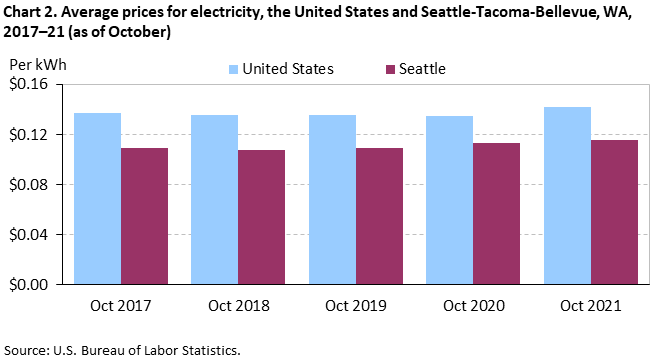 Chart 2. Average prices for electricity, the United States and Seattle-Tacoma-Bellevue, WA, 2017–21 (as of October)