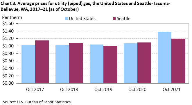 Chart 3. Average prices for utility (piped) gas, the United States and Seattle-Tacoma-Bellevue, WA, 2017–21 (as of October)