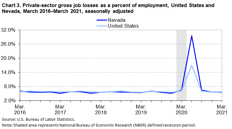 Chart 3. Private-sector gross job losses as a percent of employment, United States and Nevada, March 2016-March 2021