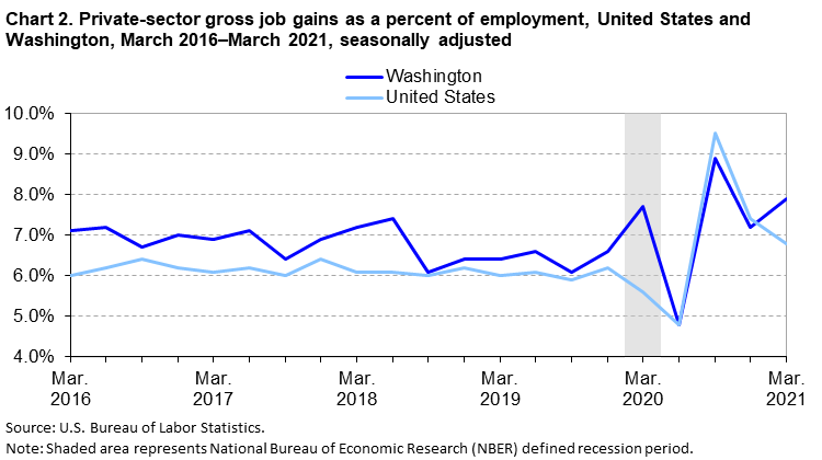 Chart 2. Private-sector gross job gains as a percent of employment, United States and Washington, March 2016-March 2021, seasonally adjusted