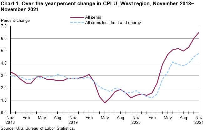 Chart 1. Over-the-year percent change in CPI-U, West Region, November 2018-November 2021