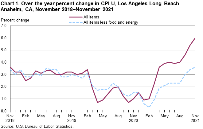 Chart 1. Over-the-year percent change in CPI-U, Los Angeles, November 2018-November 2021