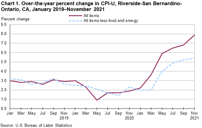 Chart 1. Over-the-year percent change in CPI-U, Riverside, March 2019-November 2021