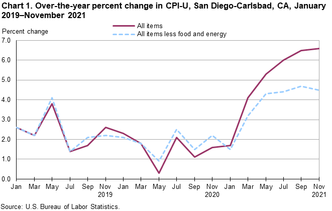 Chart 1. Over-the-year percent change in CPI-U, San Diego, March 2019-November 2021