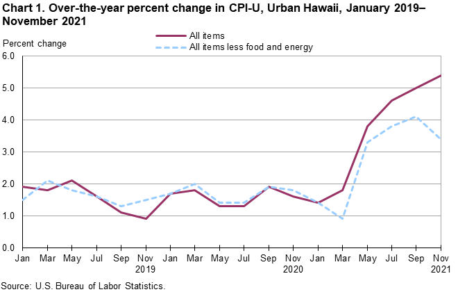 Chart 1. Over-the-year percent change in CPI-U, Urban Hawaii, January 2019-November 2021