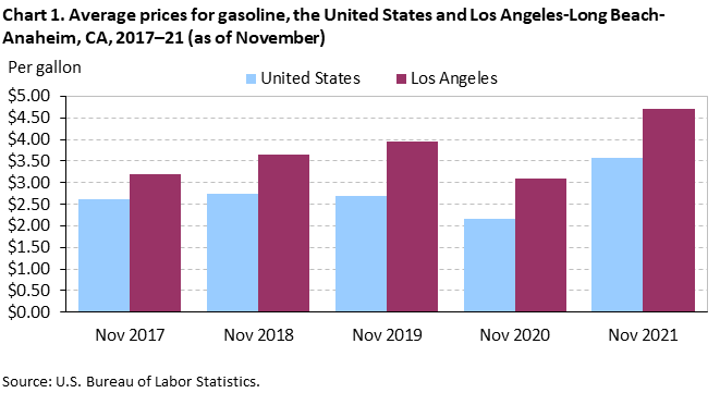 Chart 1. Average prices for gasoline, the United States and Los Angeles-Long Beach-Anaheim, CA, 2017–21 (as of November)