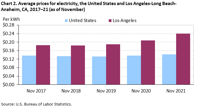 Chart 2. Average prices for electricity, the United States and Los Angeles-Long Beach-Anaheim, CA, 2017–21 (as of November)
