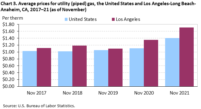 Chart 3. Average prices for utility (piped) gas, the United States and Los Angeles-Long Beach-Anaheim, CA, 2017–21 (as of November)
